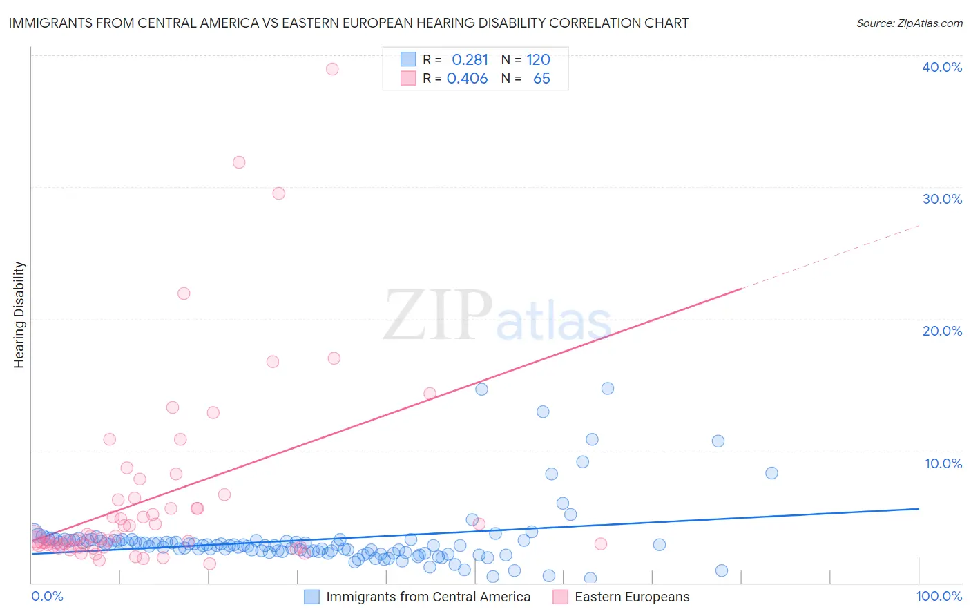 Immigrants from Central America vs Eastern European Hearing Disability