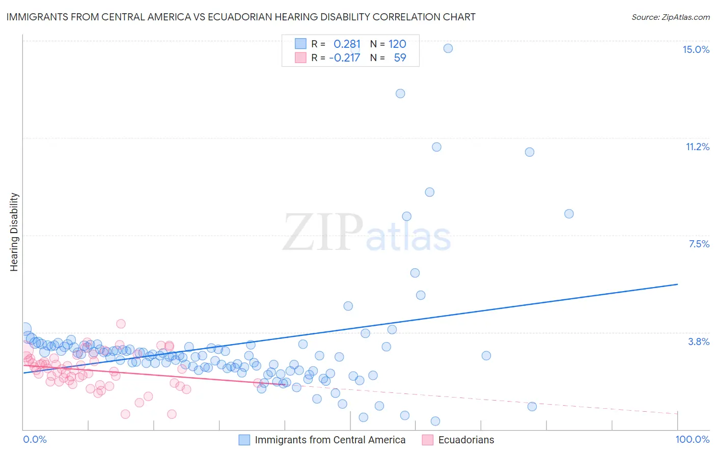 Immigrants from Central America vs Ecuadorian Hearing Disability