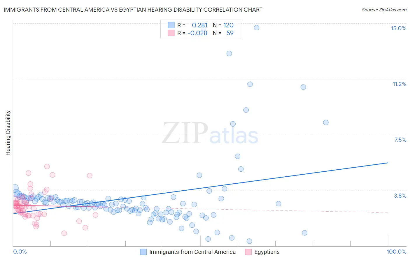Immigrants from Central America vs Egyptian Hearing Disability
