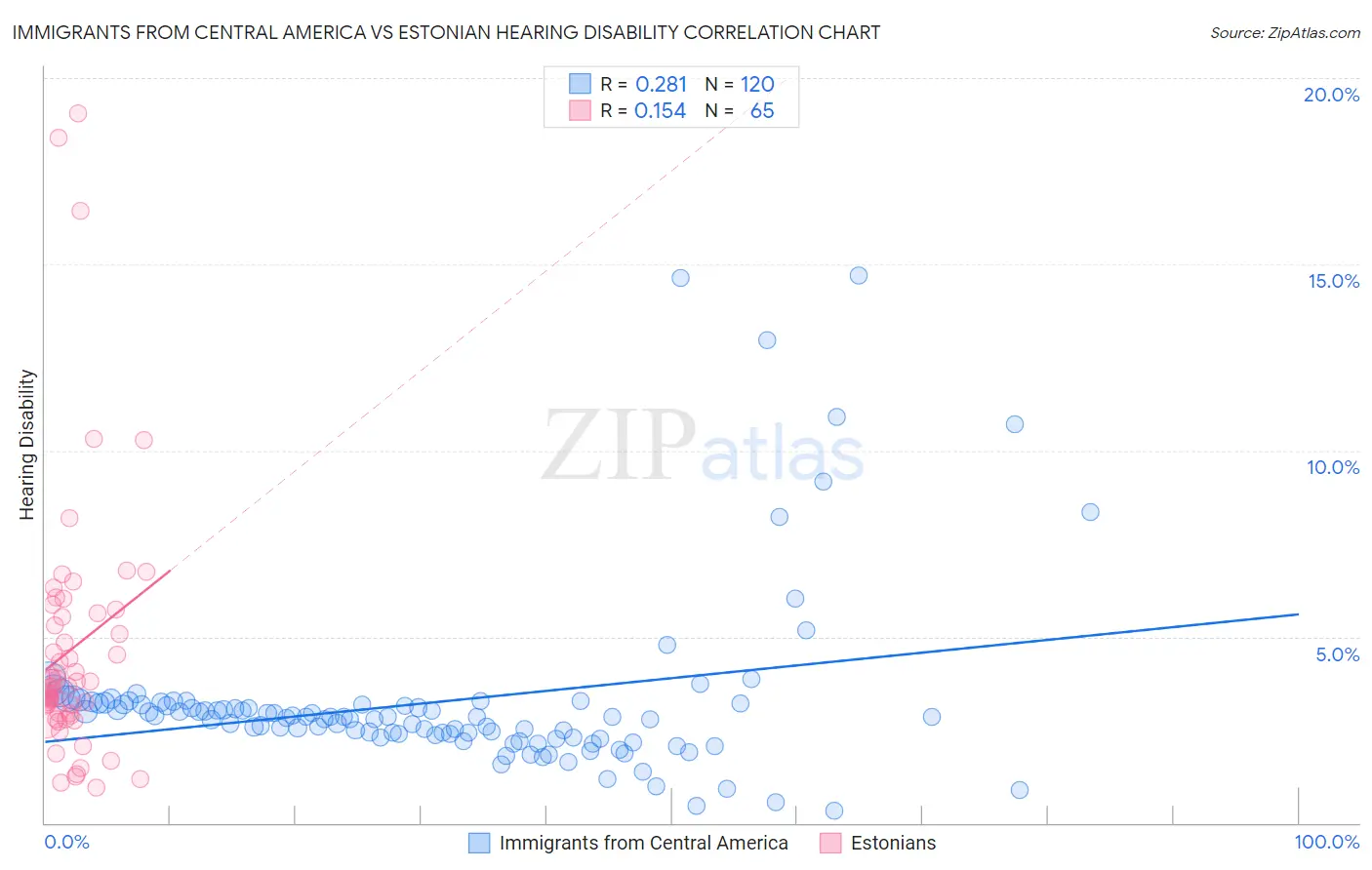 Immigrants from Central America vs Estonian Hearing Disability