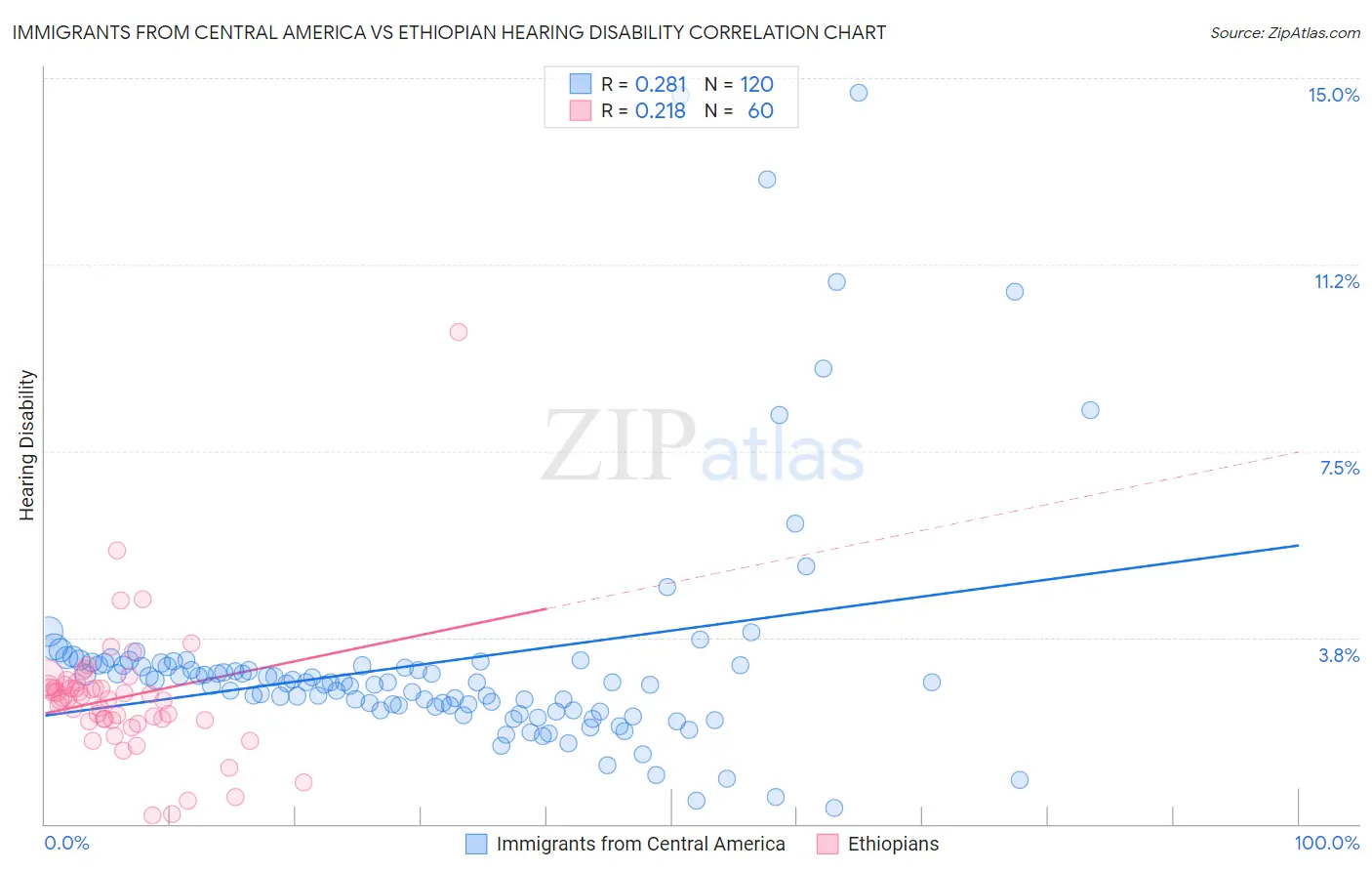 Immigrants from Central America vs Ethiopian Hearing Disability