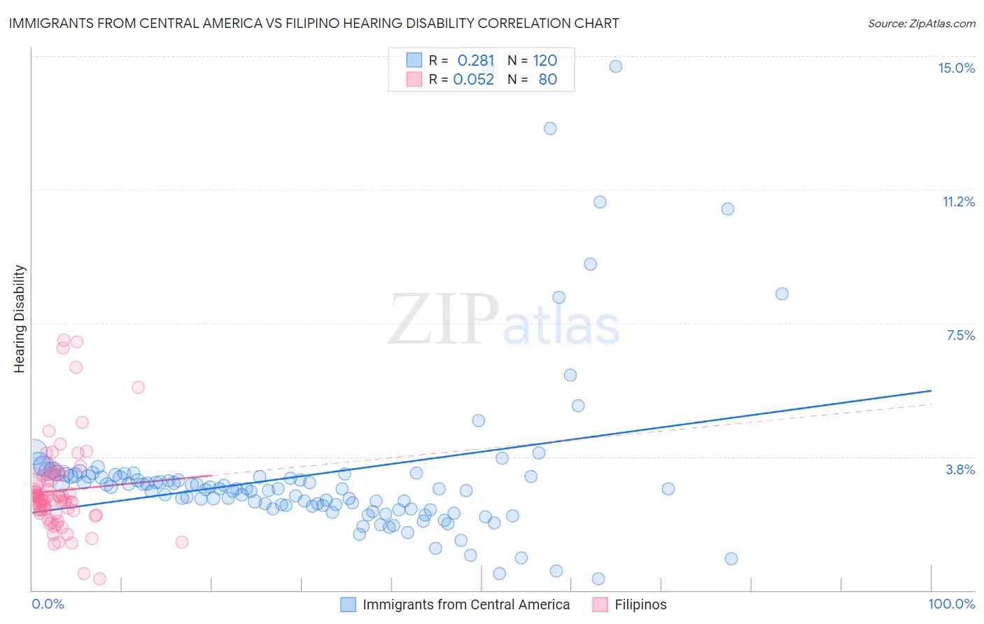 Immigrants from Central America vs Filipino Hearing Disability