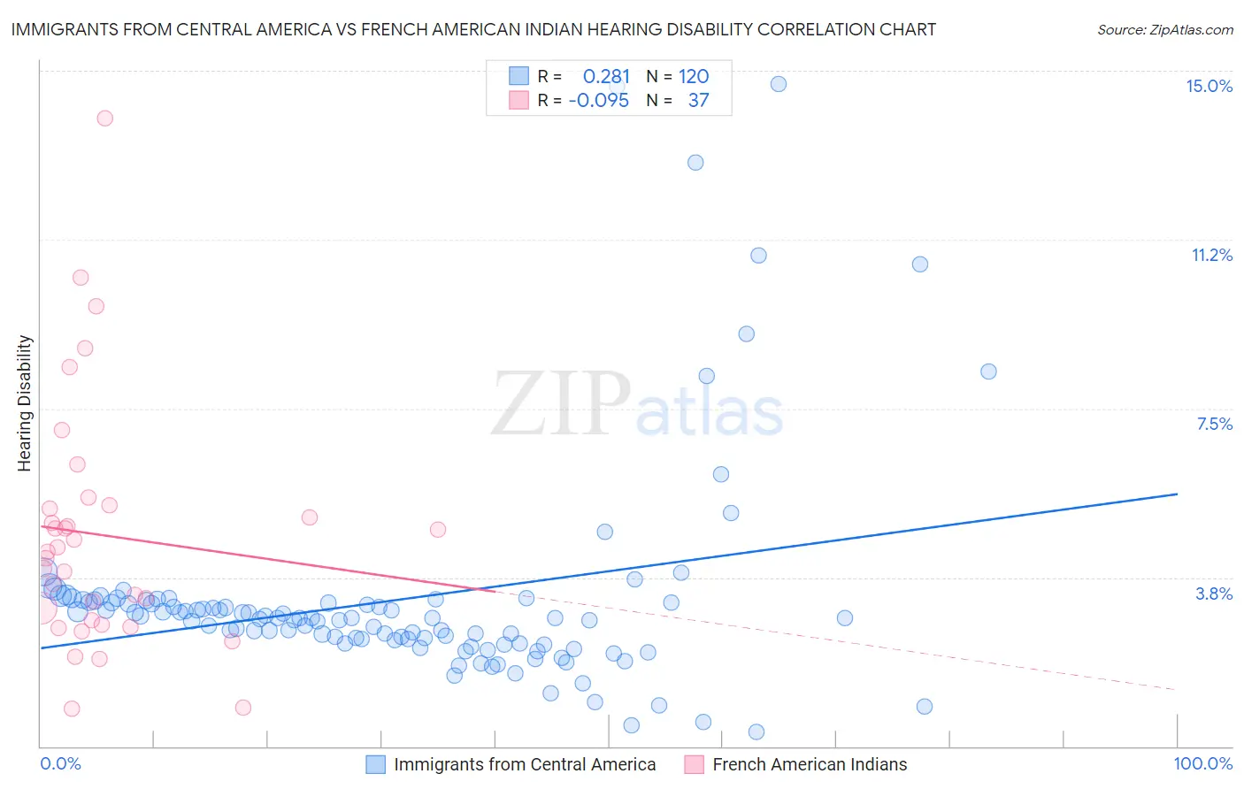Immigrants from Central America vs French American Indian Hearing Disability