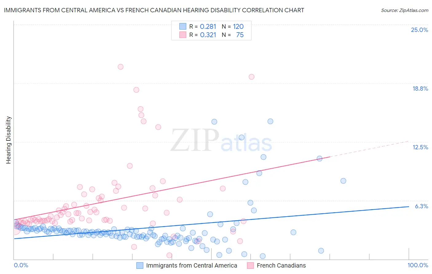 Immigrants from Central America vs French Canadian Hearing Disability