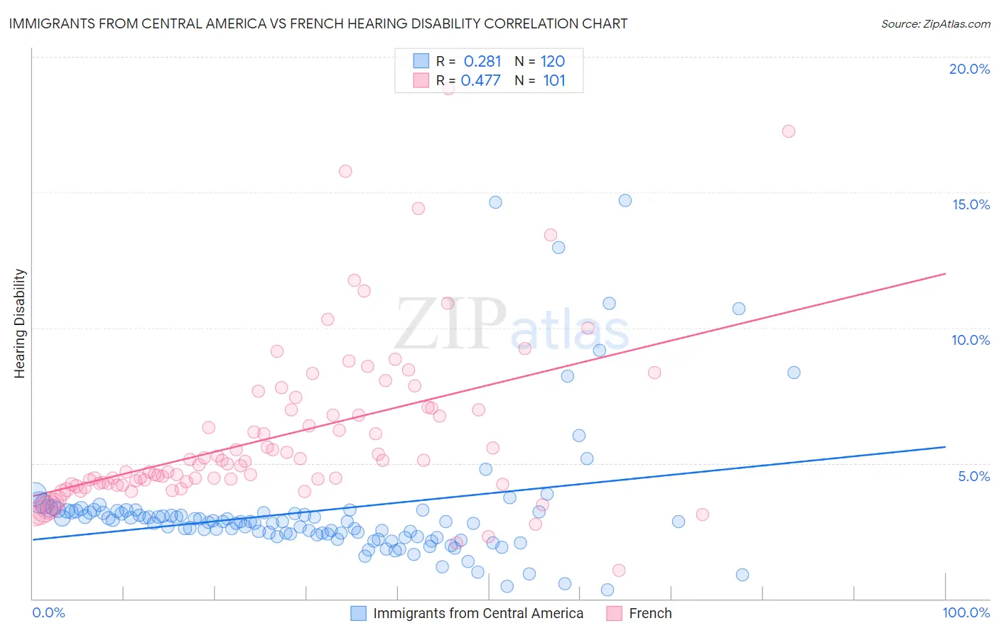 Immigrants from Central America vs French Hearing Disability