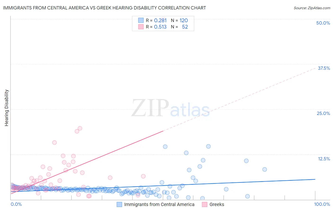 Immigrants from Central America vs Greek Hearing Disability