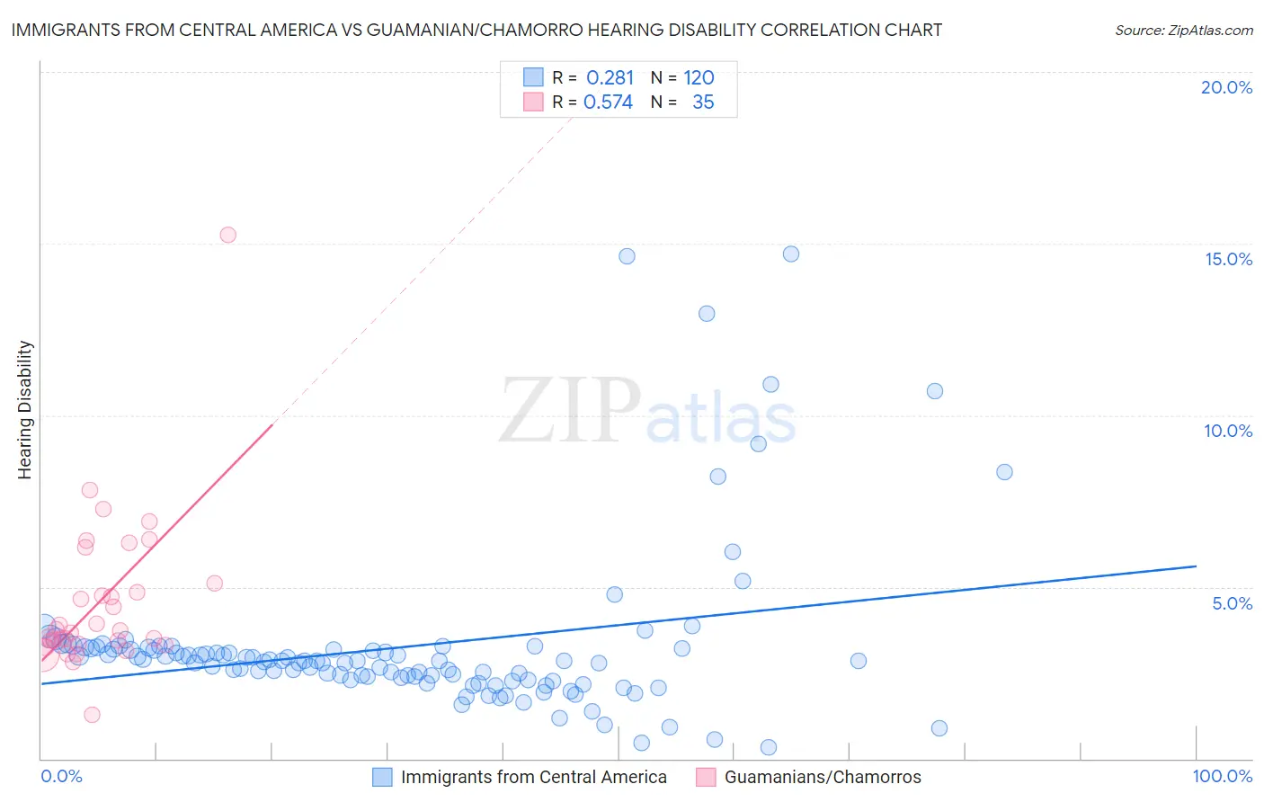 Immigrants from Central America vs Guamanian/Chamorro Hearing Disability