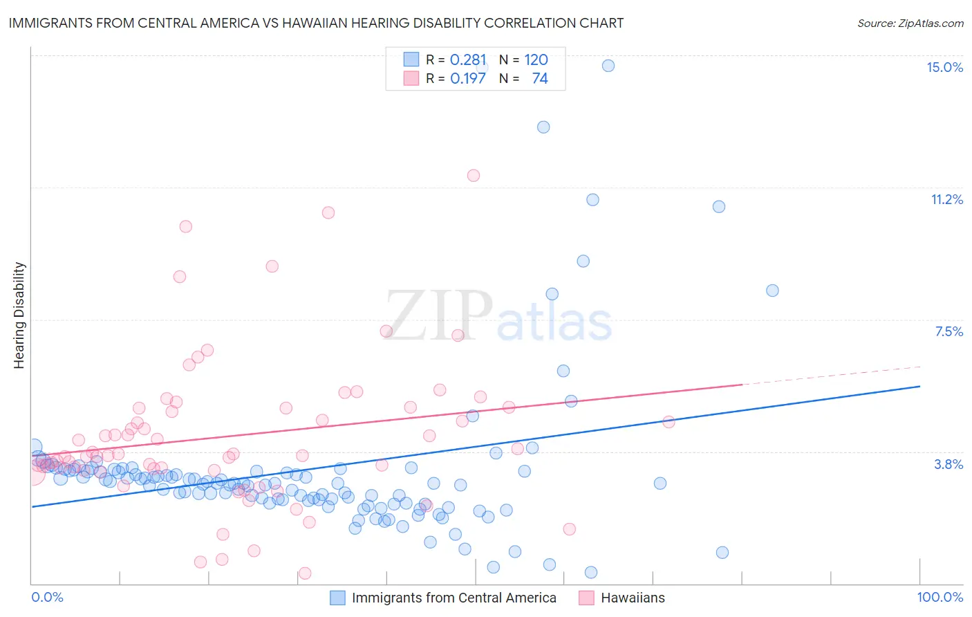 Immigrants from Central America vs Hawaiian Hearing Disability