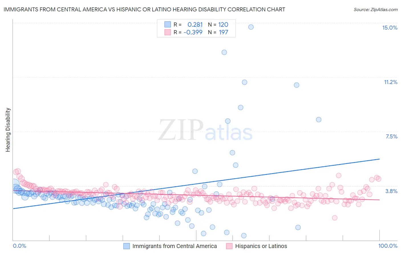 Immigrants from Central America vs Hispanic or Latino Hearing Disability