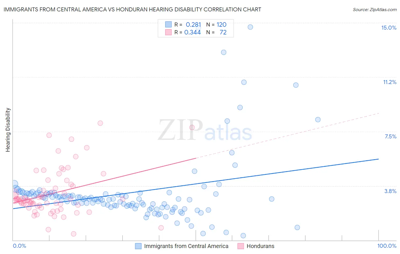 Immigrants from Central America vs Honduran Hearing Disability