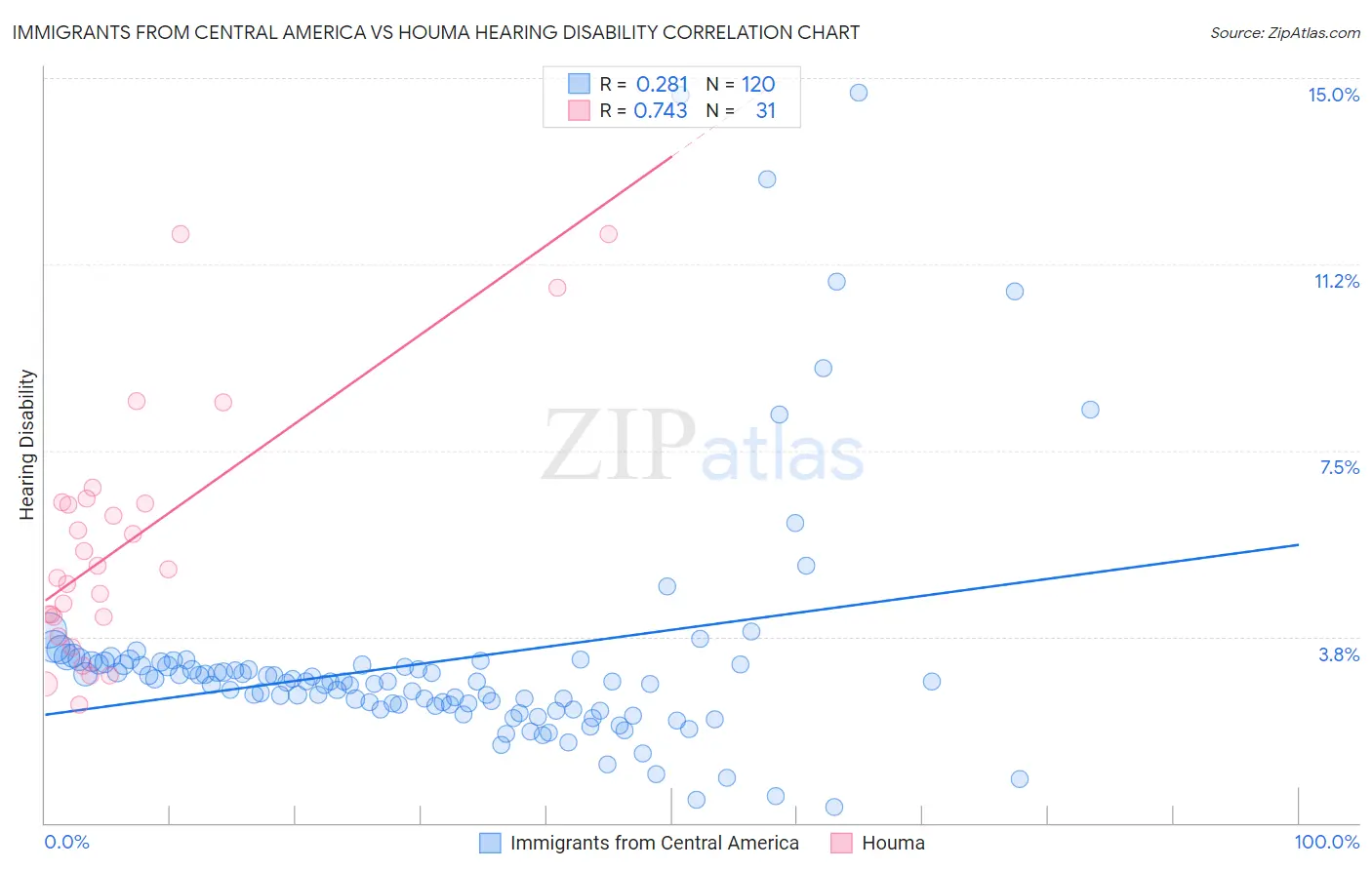 Immigrants from Central America vs Houma Hearing Disability