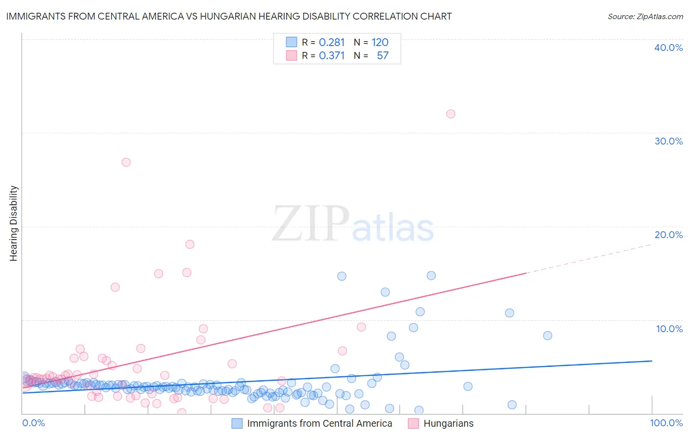 Immigrants from Central America vs Hungarian Hearing Disability