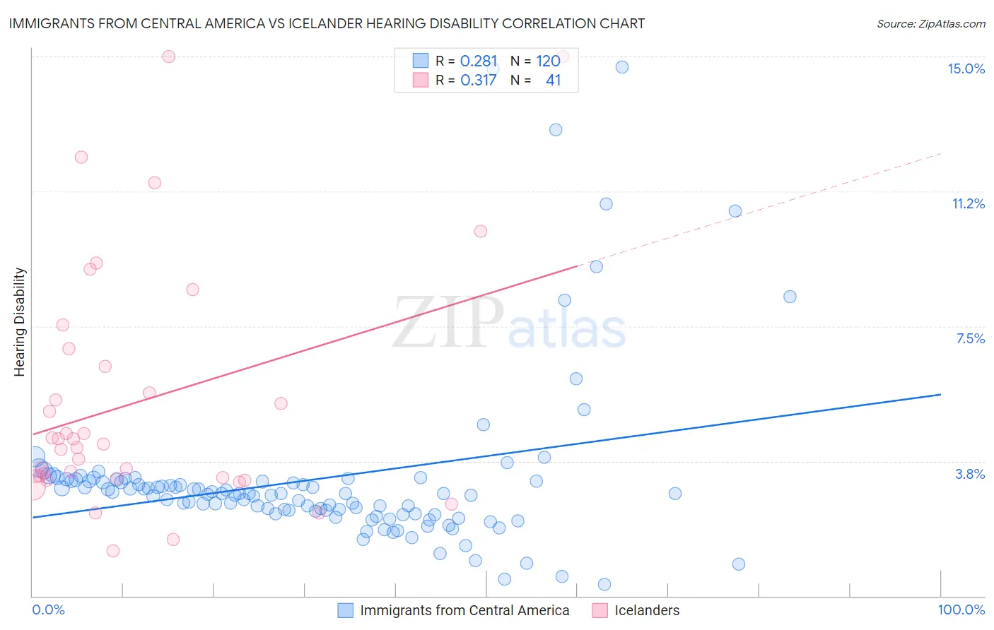 Immigrants from Central America vs Icelander Hearing Disability