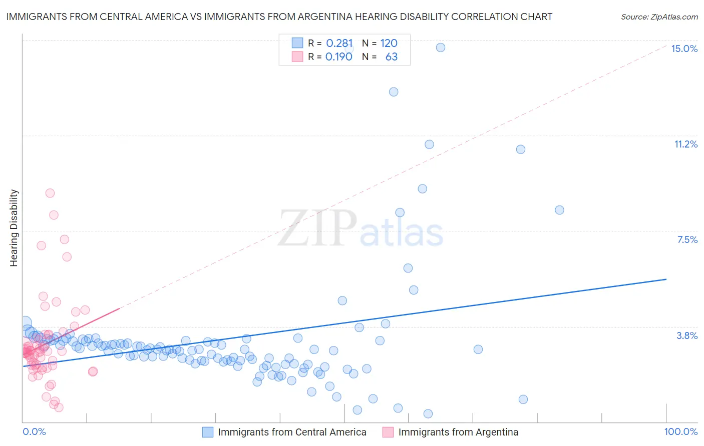 Immigrants from Central America vs Immigrants from Argentina Hearing Disability