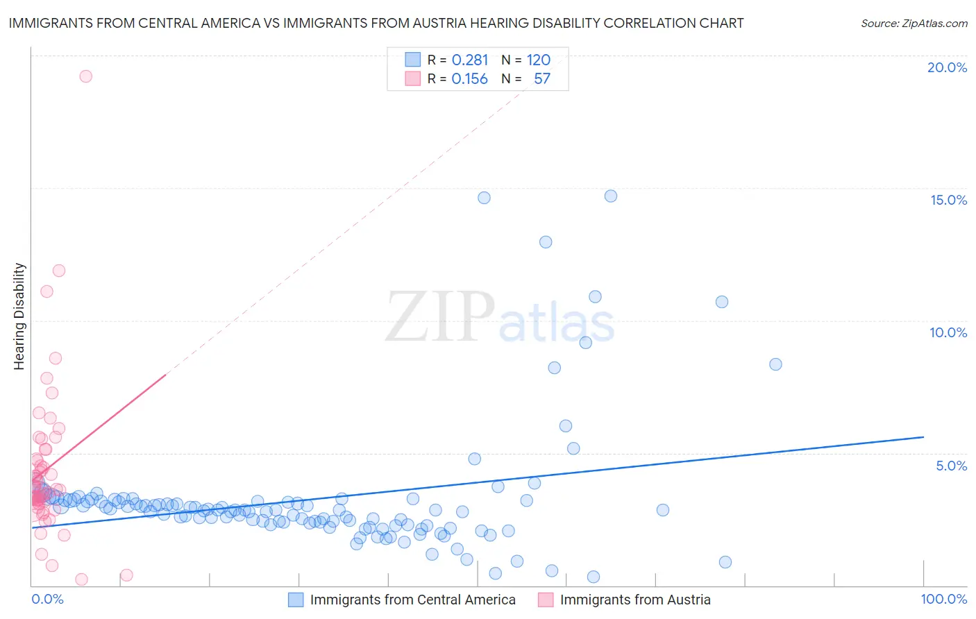 Immigrants from Central America vs Immigrants from Austria Hearing Disability