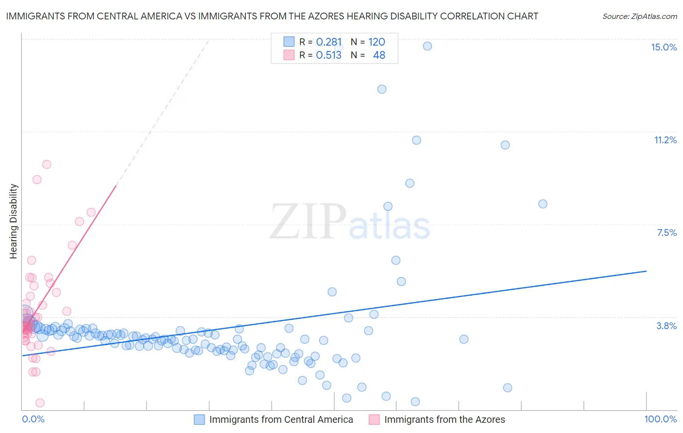 Immigrants from Central America vs Immigrants from the Azores Hearing Disability