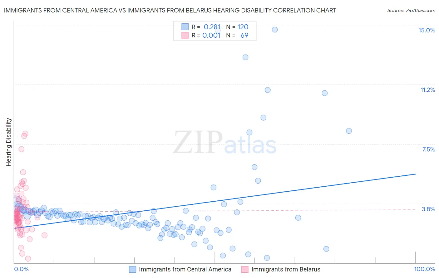 Immigrants from Central America vs Immigrants from Belarus Hearing Disability