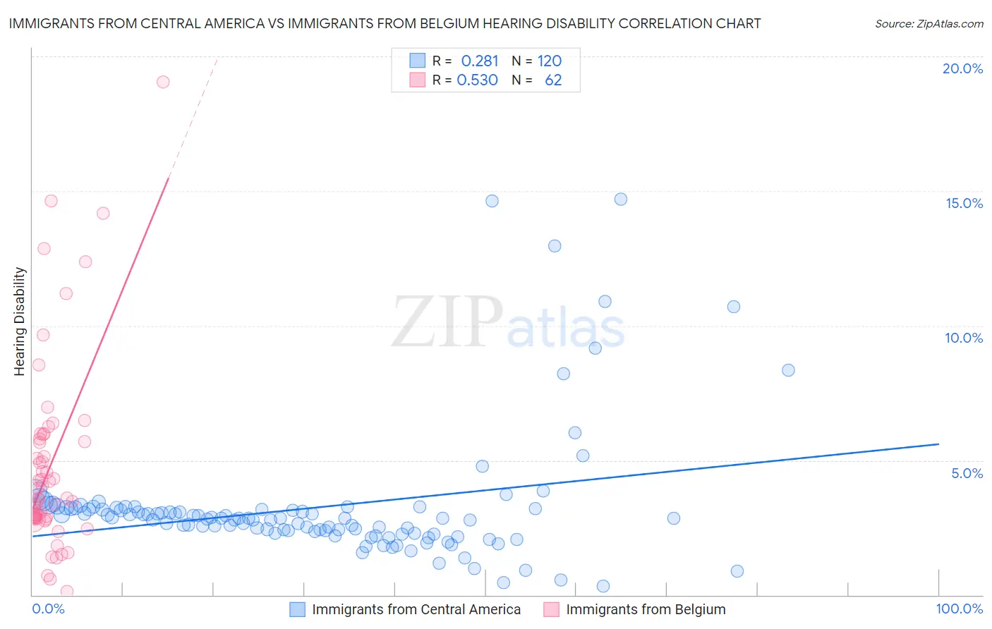 Immigrants from Central America vs Immigrants from Belgium Hearing Disability