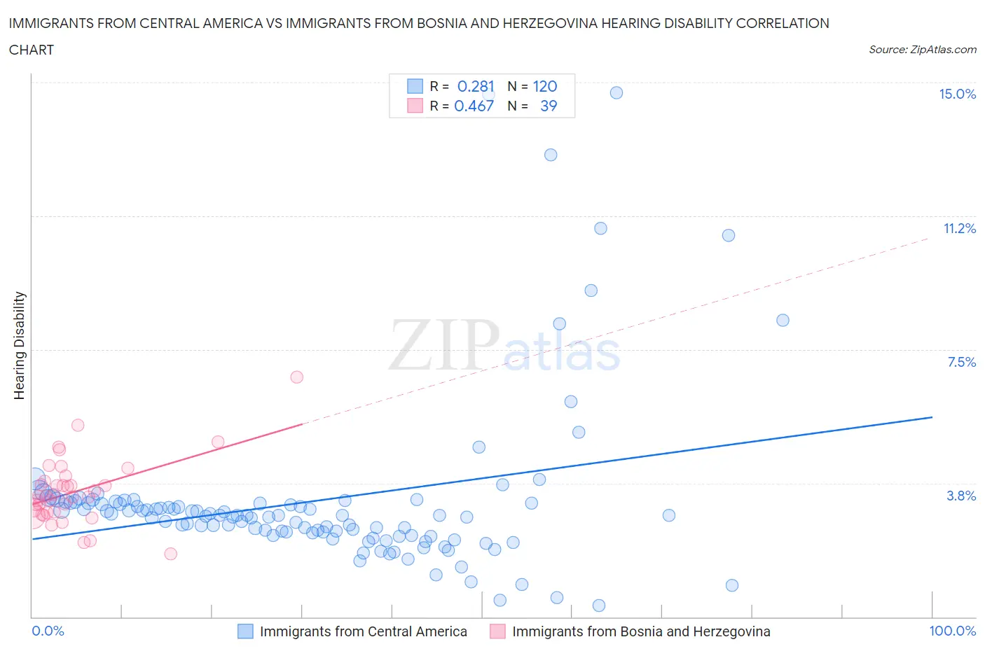 Immigrants from Central America vs Immigrants from Bosnia and Herzegovina Hearing Disability