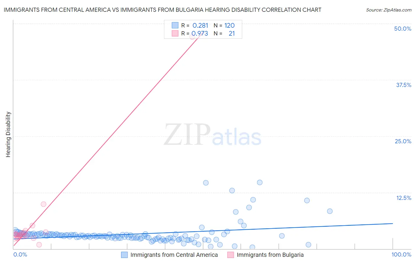 Immigrants from Central America vs Immigrants from Bulgaria Hearing Disability