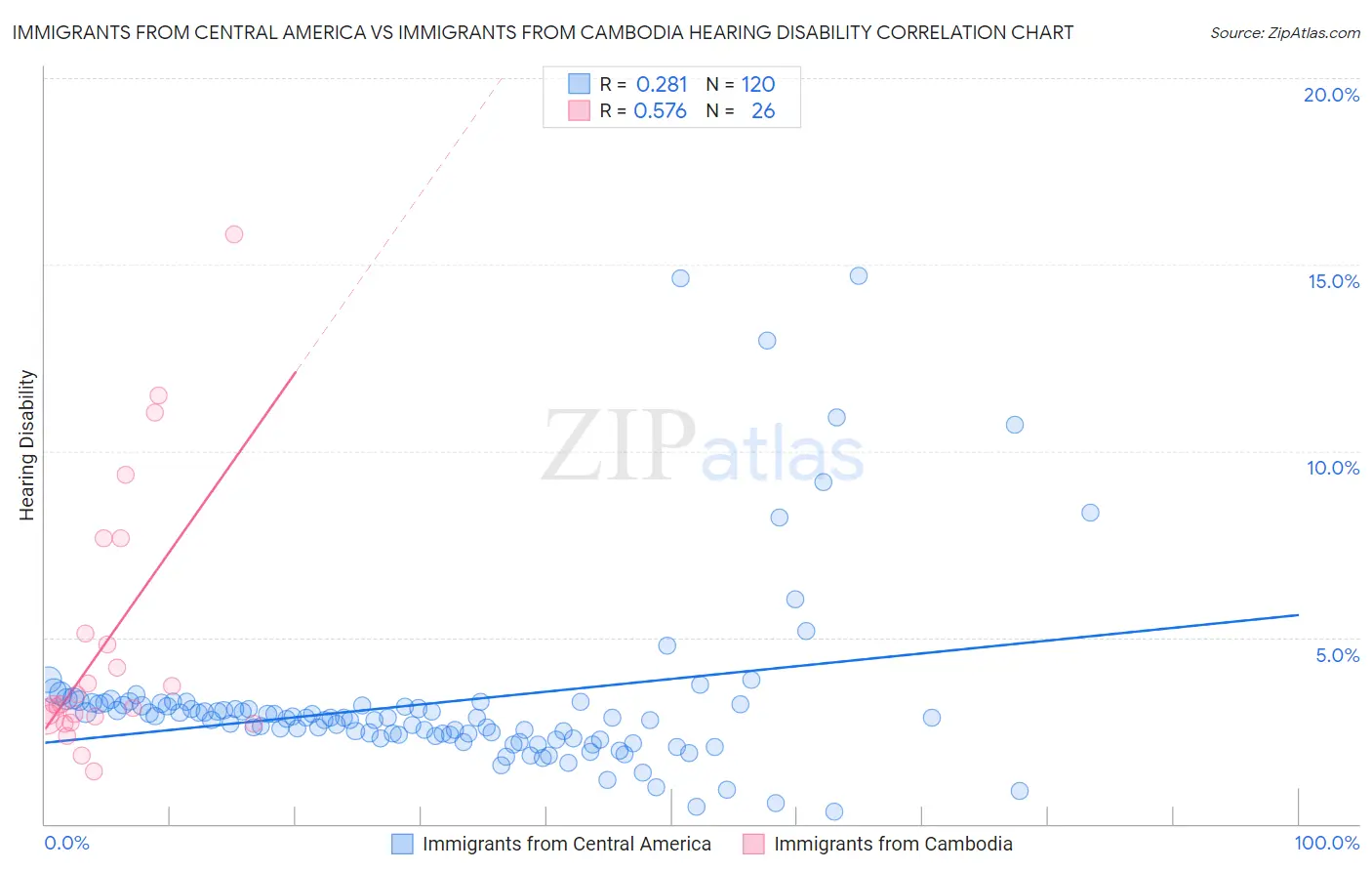 Immigrants from Central America vs Immigrants from Cambodia Hearing Disability