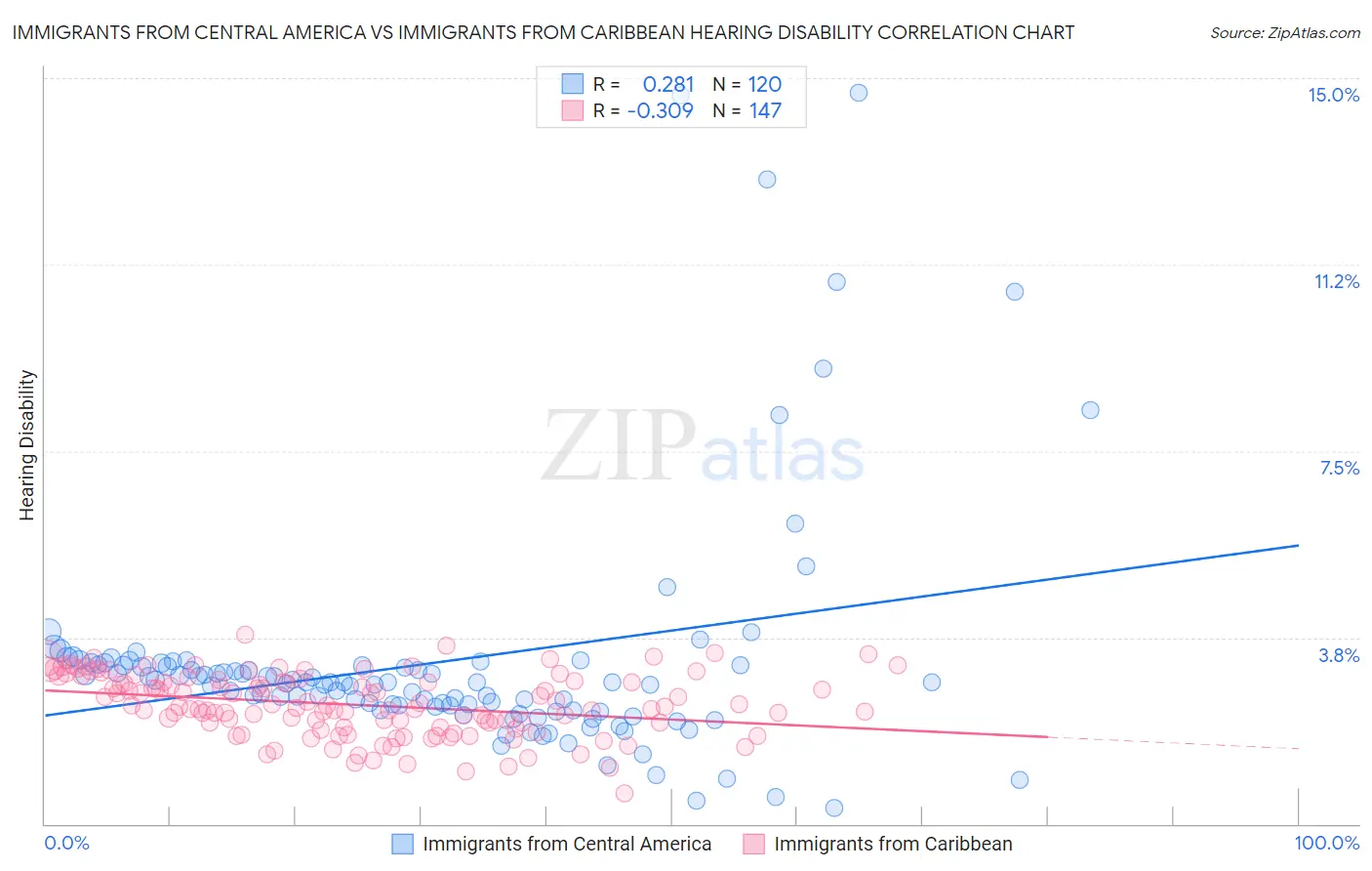 Immigrants from Central America vs Immigrants from Caribbean Hearing Disability