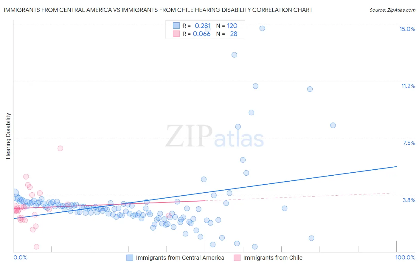 Immigrants from Central America vs Immigrants from Chile Hearing Disability