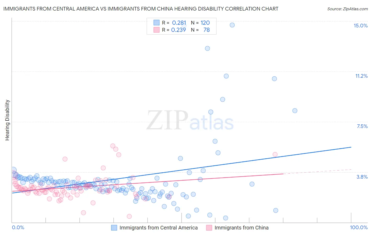 Immigrants from Central America vs Immigrants from China Hearing Disability