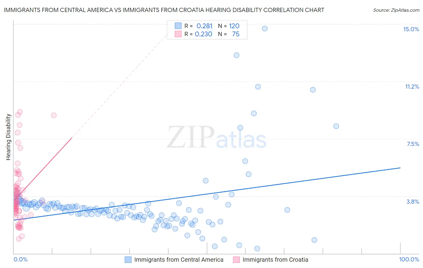 Immigrants from Central America vs Immigrants from Croatia Hearing Disability