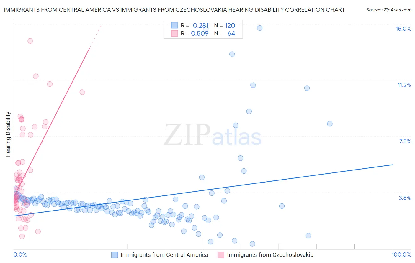 Immigrants from Central America vs Immigrants from Czechoslovakia Hearing Disability