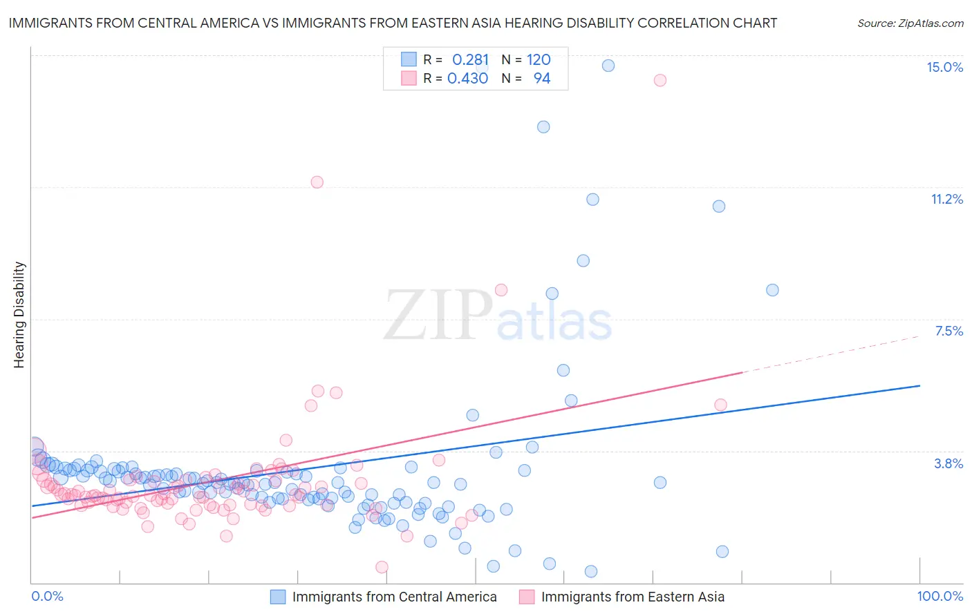 Immigrants from Central America vs Immigrants from Eastern Asia Hearing Disability