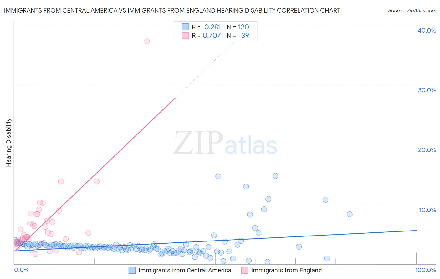 Immigrants from Central America vs Immigrants from England Hearing Disability