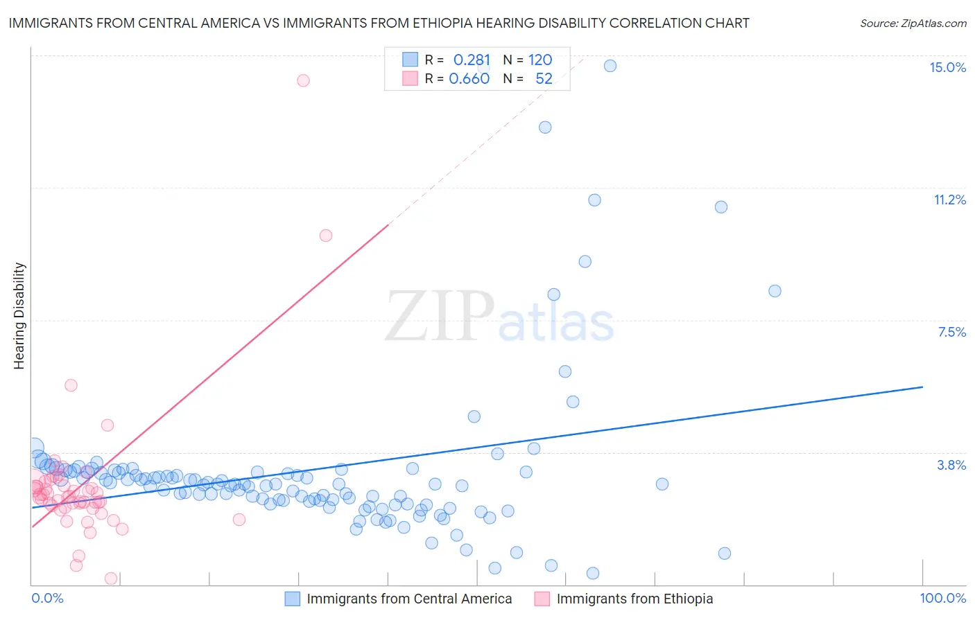 Immigrants from Central America vs Immigrants from Ethiopia Hearing Disability