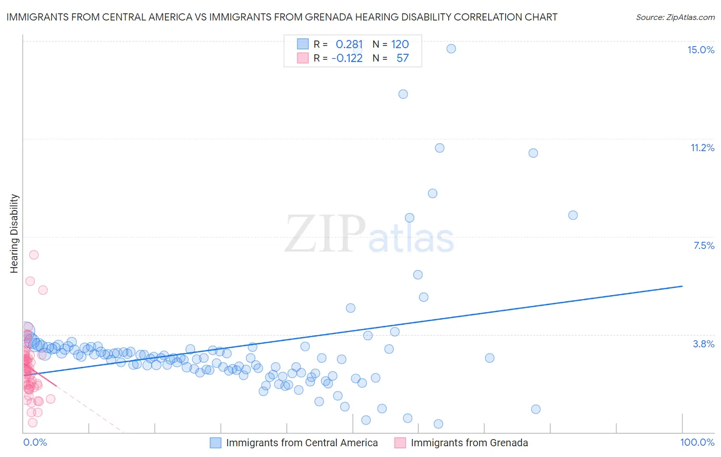 Immigrants from Central America vs Immigrants from Grenada Hearing Disability