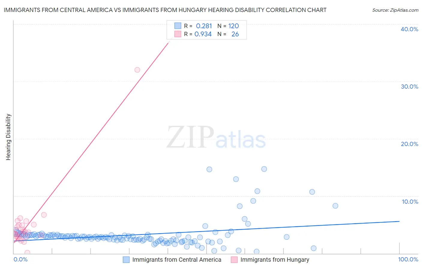 Immigrants from Central America vs Immigrants from Hungary Hearing Disability