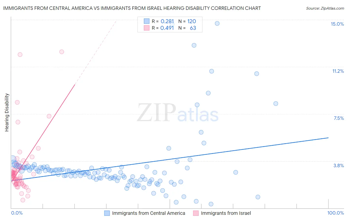 Immigrants from Central America vs Immigrants from Israel Hearing Disability