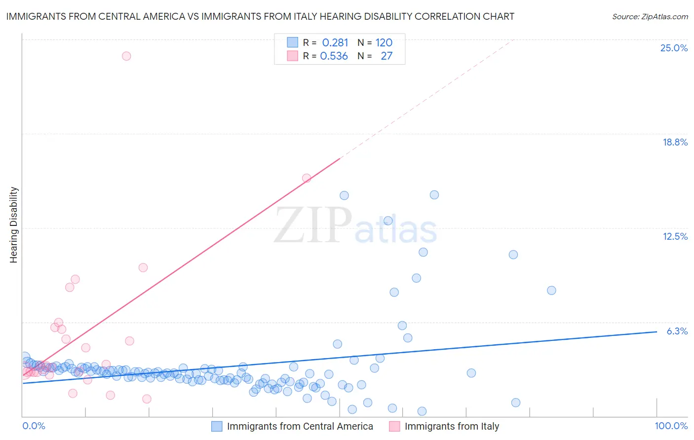 Immigrants from Central America vs Immigrants from Italy Hearing Disability