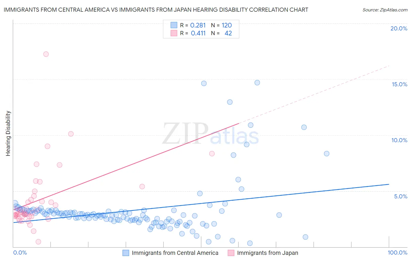 Immigrants from Central America vs Immigrants from Japan Hearing Disability