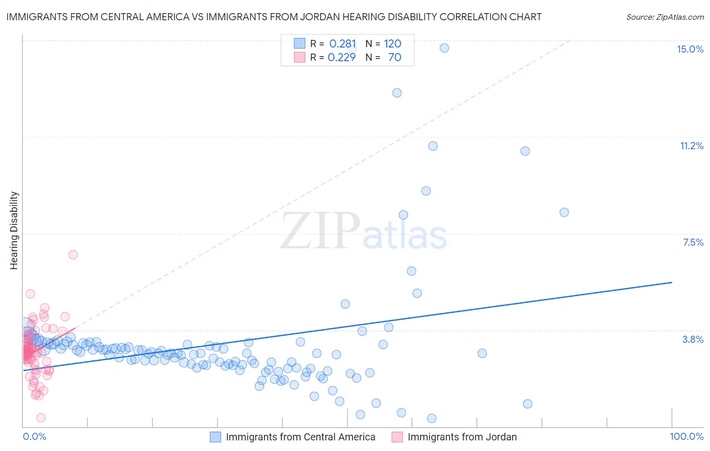 Immigrants from Central America vs Immigrants from Jordan Hearing Disability