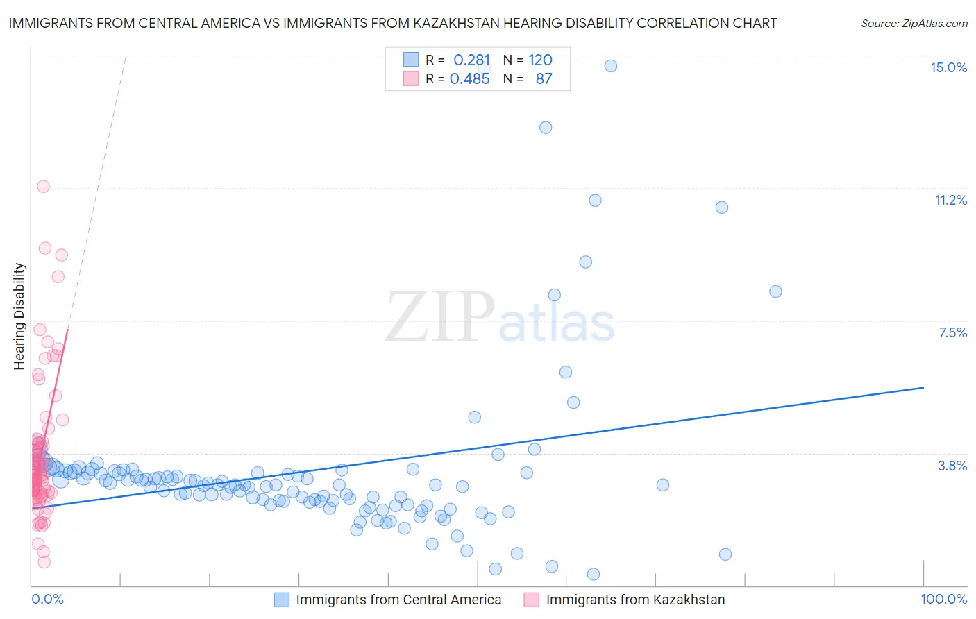 Immigrants from Central America vs Immigrants from Kazakhstan Hearing Disability