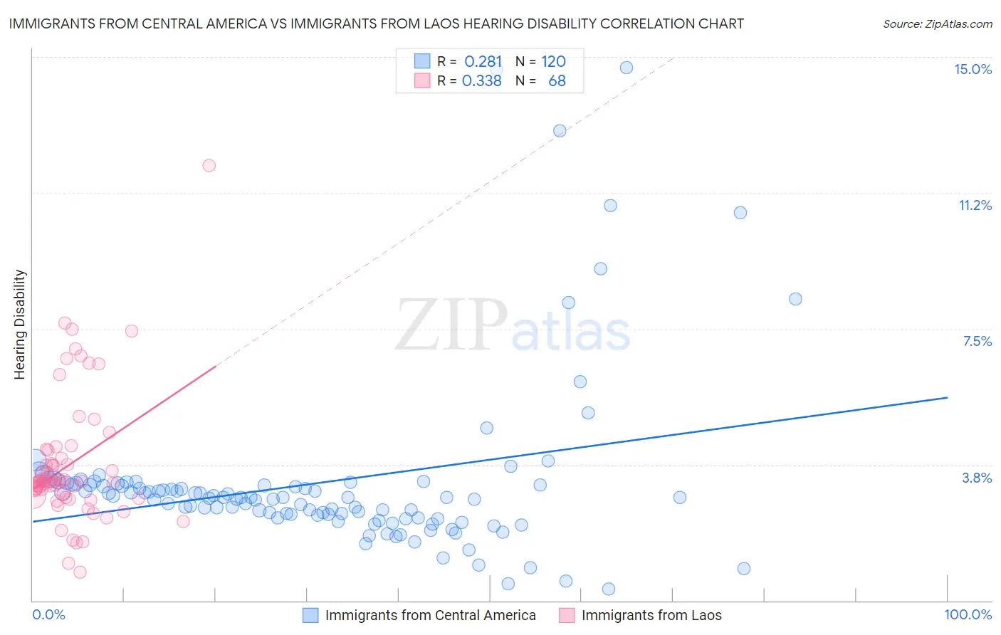 Immigrants from Central America vs Immigrants from Laos Hearing Disability