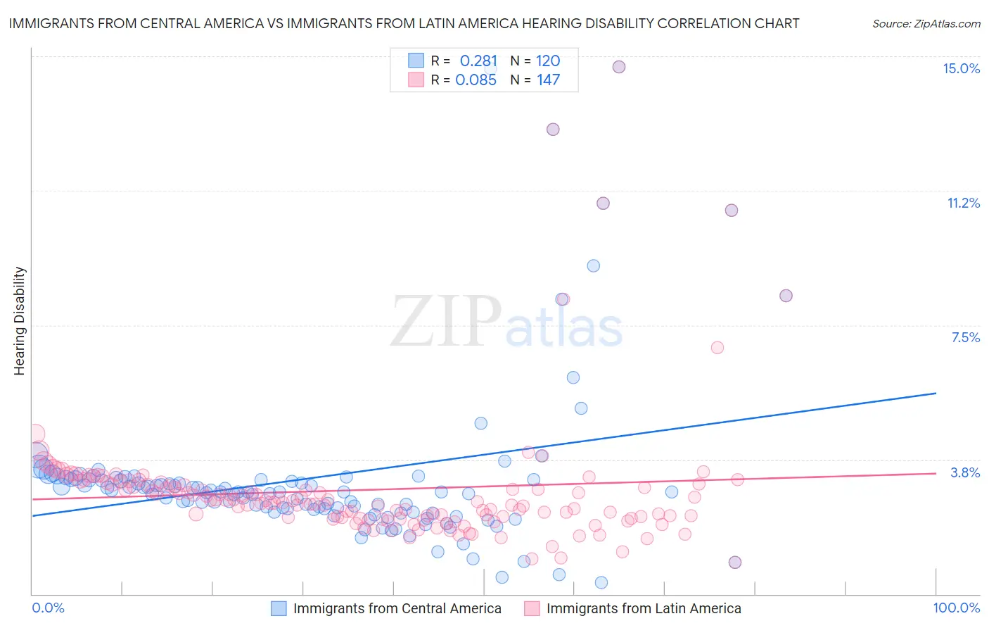 Immigrants from Central America vs Immigrants from Latin America Hearing Disability