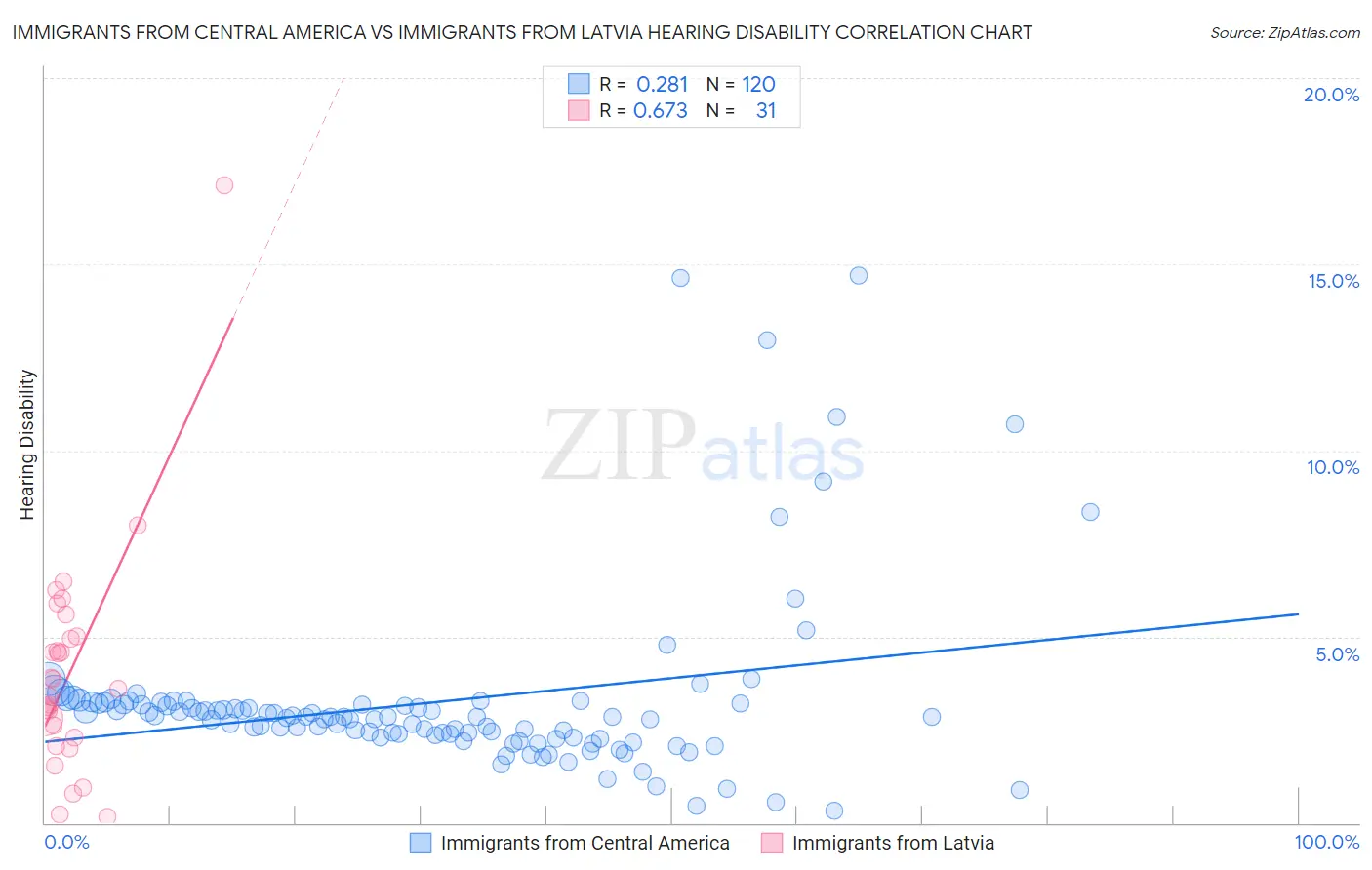 Immigrants from Central America vs Immigrants from Latvia Hearing Disability