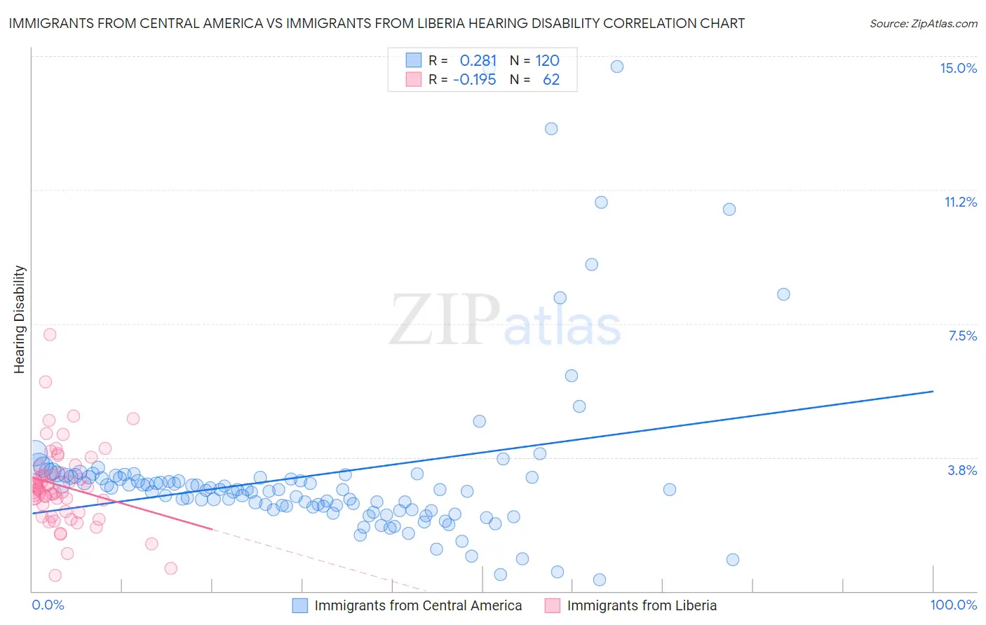 Immigrants from Central America vs Immigrants from Liberia Hearing Disability