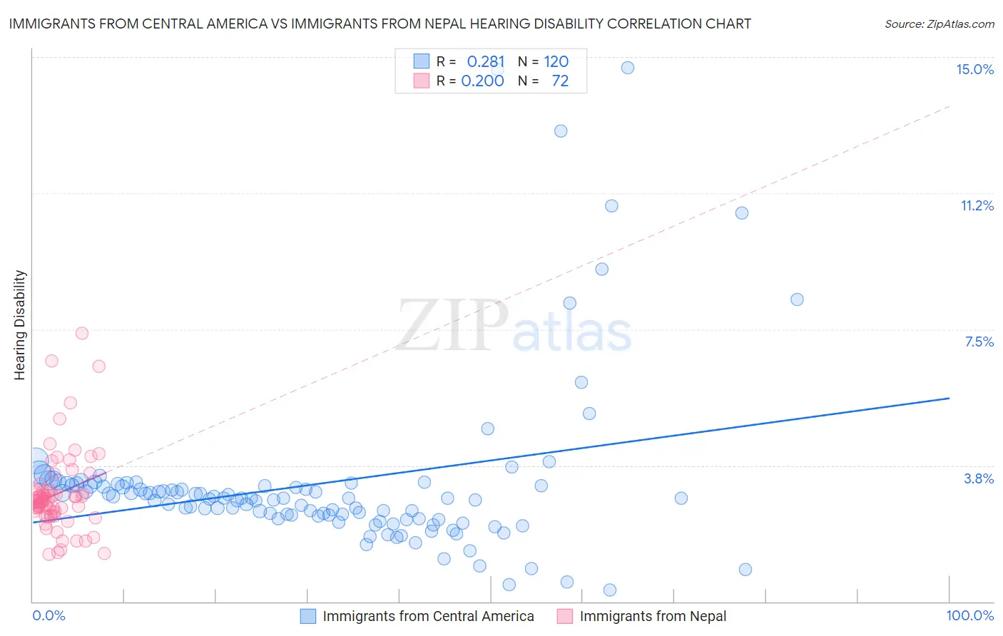 Immigrants from Central America vs Immigrants from Nepal Hearing Disability