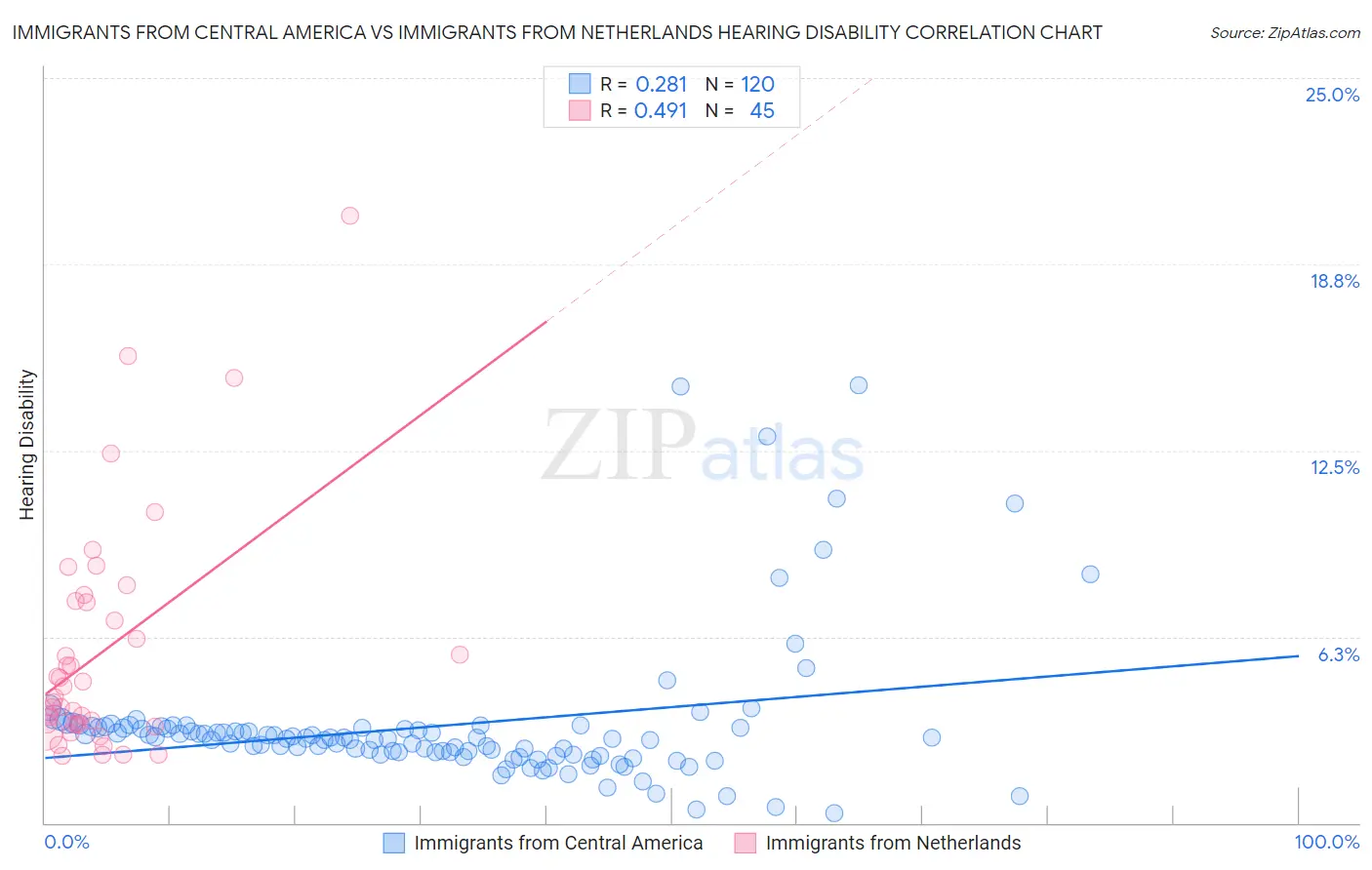 Immigrants from Central America vs Immigrants from Netherlands Hearing Disability