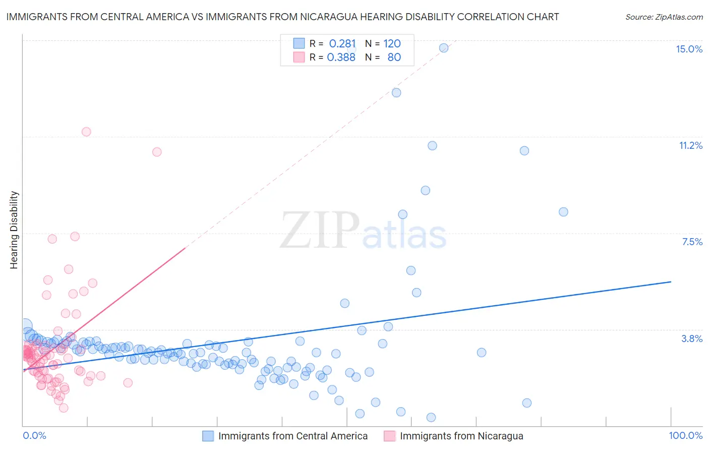 Immigrants from Central America vs Immigrants from Nicaragua Hearing Disability