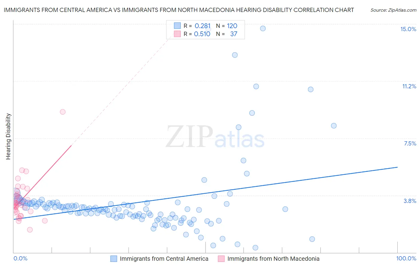 Immigrants from Central America vs Immigrants from North Macedonia Hearing Disability