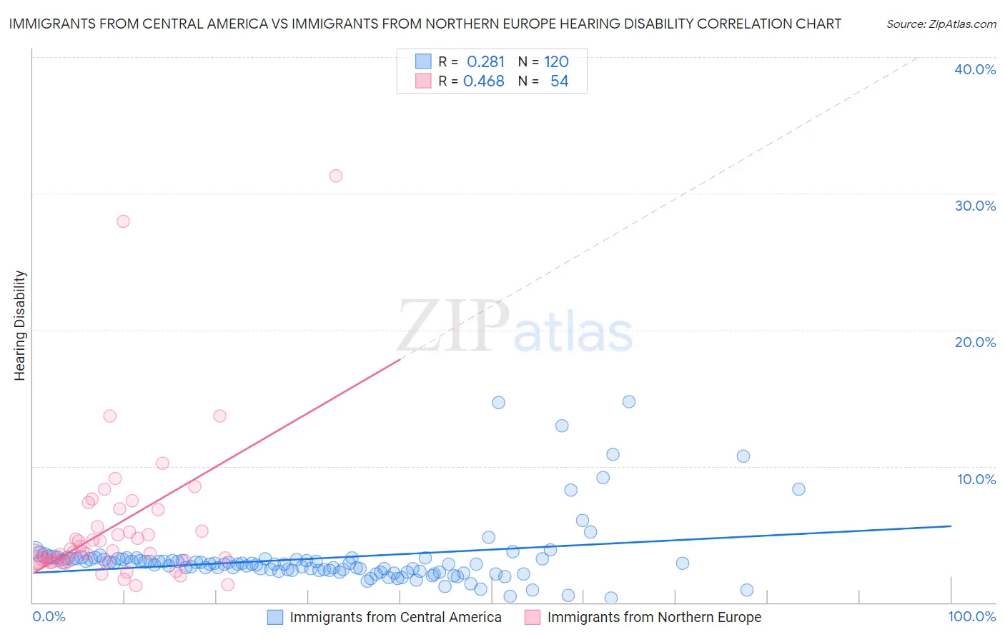 Immigrants from Central America vs Immigrants from Northern Europe Hearing Disability