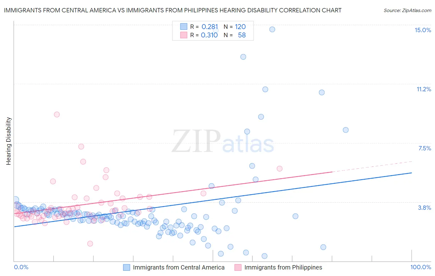 Immigrants from Central America vs Immigrants from Philippines Hearing Disability